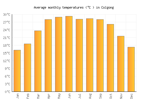 Colgong average temperature chart (Celsius)