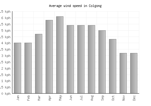 Colgong average winspeed by month (km/h)