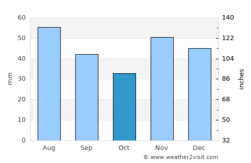 Colibaşi average rain in October