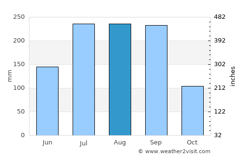 Colima average rain in August