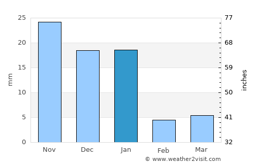 Colima average rain in January