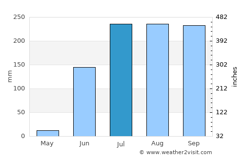 Colima average rain in July