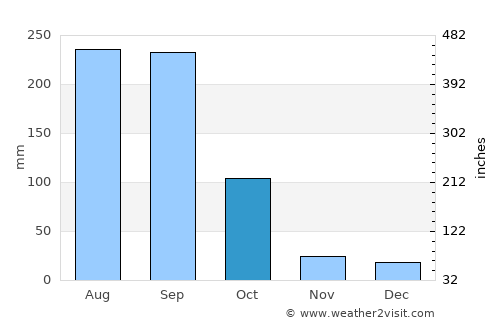 Colima average rain in October