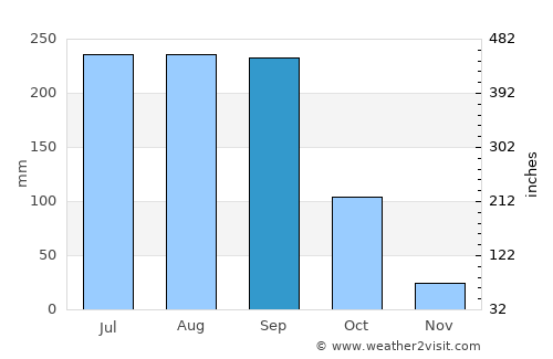 Colima average rain in September