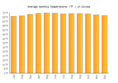 Colima average temperature chart (Fahrenheit)