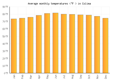 Colima average temperature chart (Fahrenheit)
