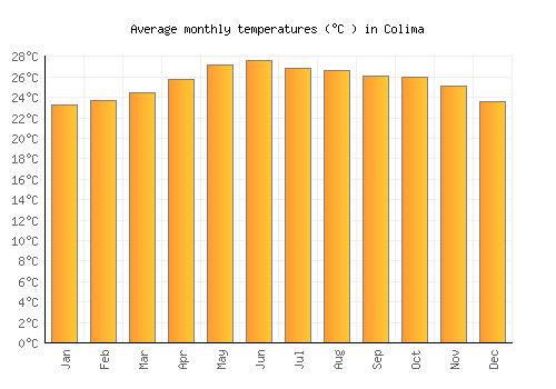 Colima average temperature chart (Celsius)