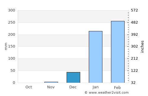 Colimes average rain in December