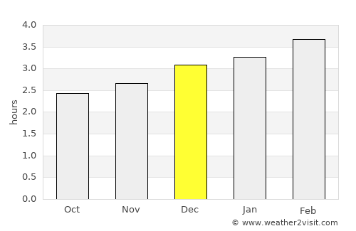 Colimes average rain in December