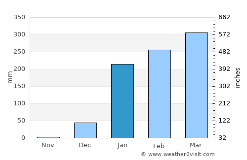 Colimes average rain in January