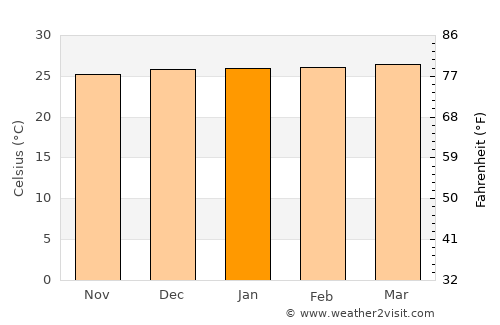 Colimes average temperature in January