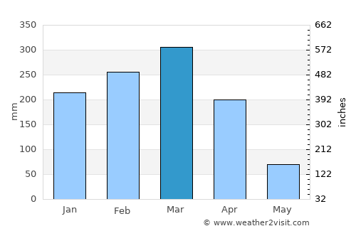 Colimes average rain in March