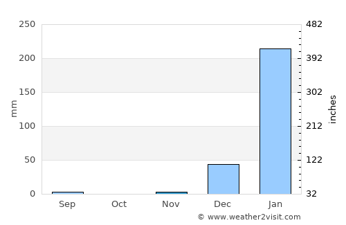 Colimes average rain in November