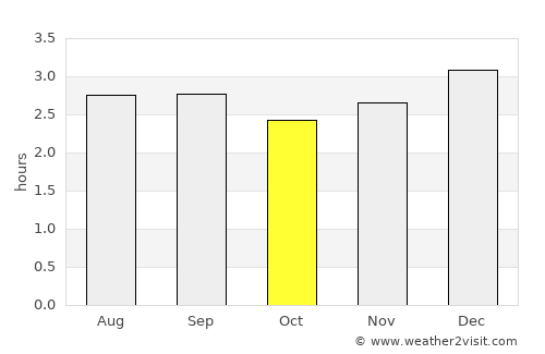 Colimes average rain in October