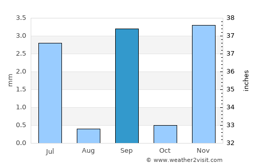 Colimes average rain in September