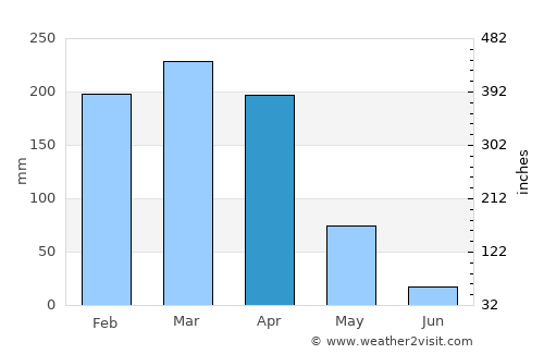 Colinas average rain in April