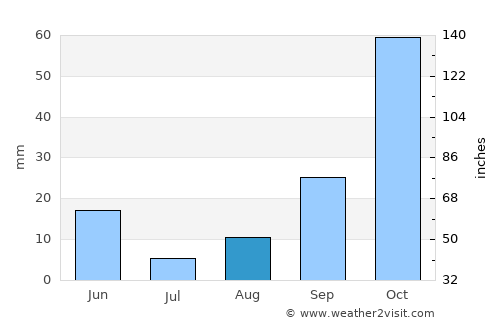 Colinas average rain in August