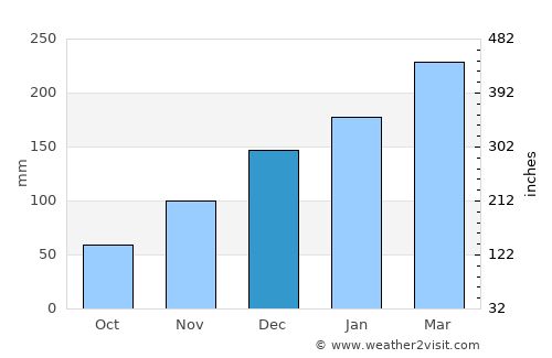 Colinas average rain in December