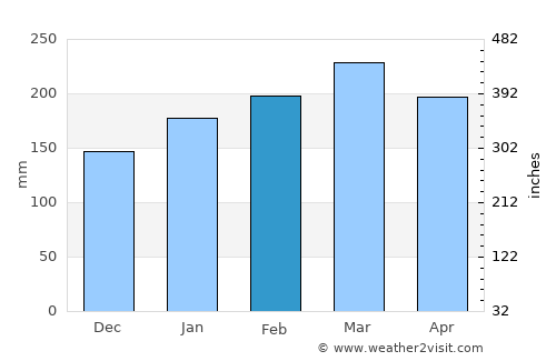 Colinas average rain in February