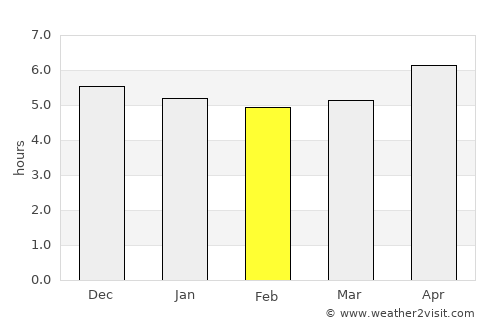Colinas average rain in February