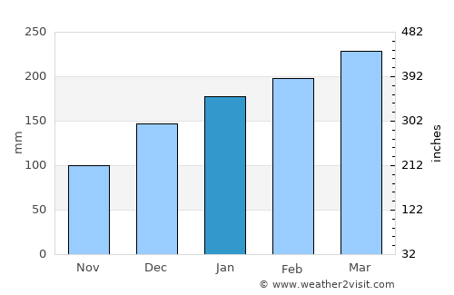 Colinas average rain in January