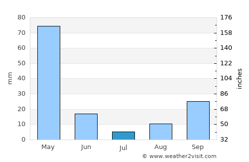 Colinas average rain in July