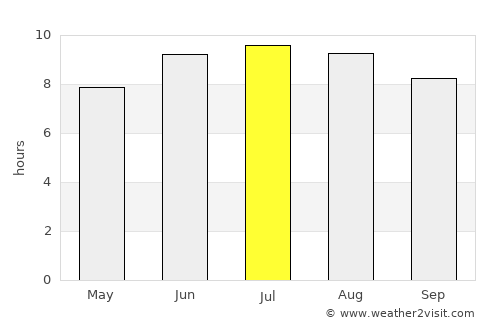 Colinas average rain in July