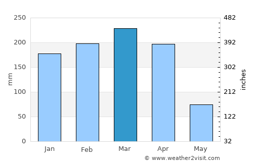 Colinas average rain in March