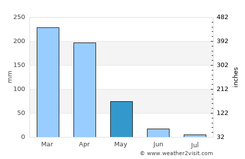 Colinas average rain in May