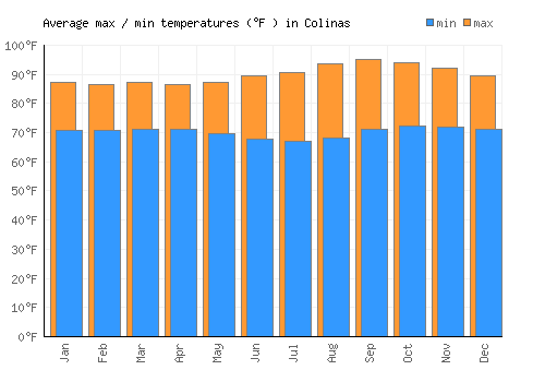 Colinas average minimum / maximum temperatures (Fahrenheit)