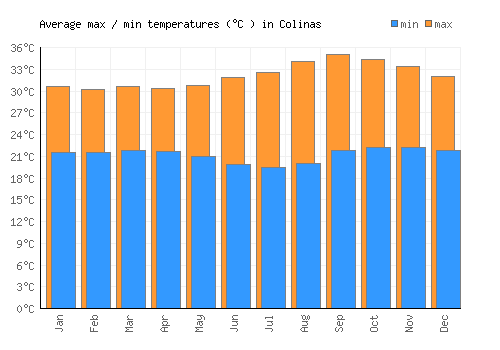 Colinas average minimum / maximum temperatures (Celsius)
