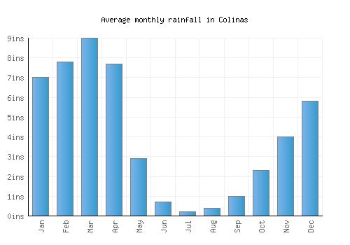 Colinas monthly rainfall chart (inches)