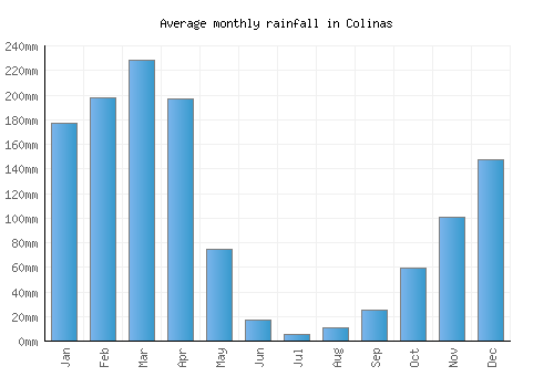 Colinas monthly rainfall chart (mm)