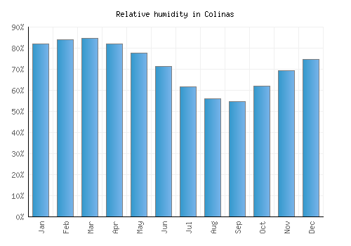 Colinas relative humidity averages