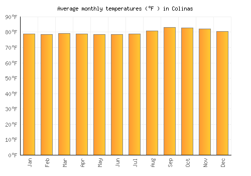 Colinas average temperature chart (Fahrenheit)