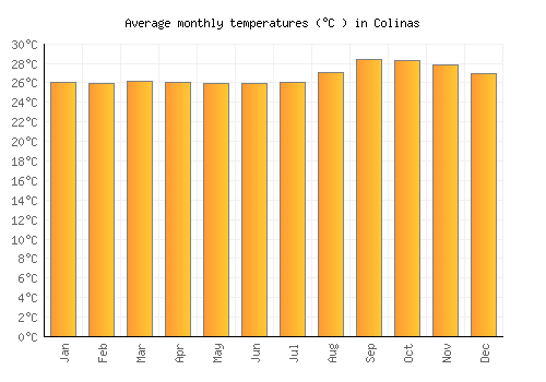 Colinas average temperature chart (Celsius)