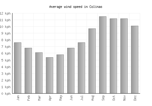 Colinas average winspeed by month (km/h)