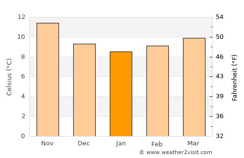 Colindres average temperature in January