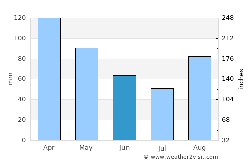 Colindres average rain in June