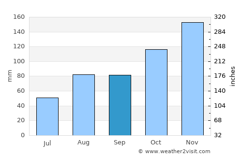 Colindres average rain in September