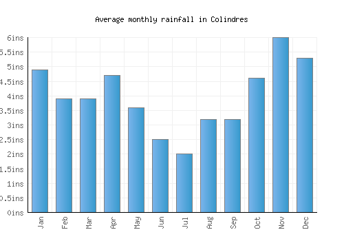 Colindres monthly rainfall chart (inches)