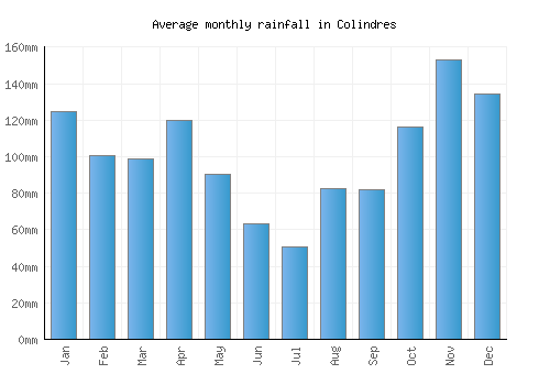 Colindres monthly rainfall chart (mm)