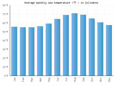 Colindres average sea temperature chart (Fahrenheit)