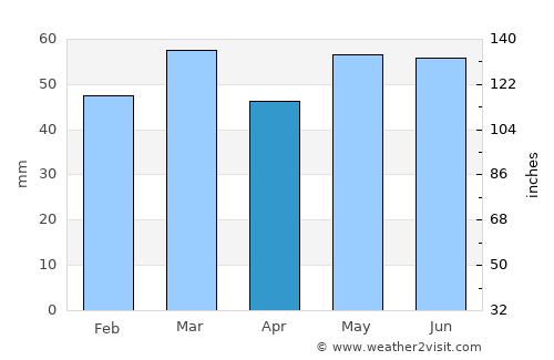 Colinton average rain in April