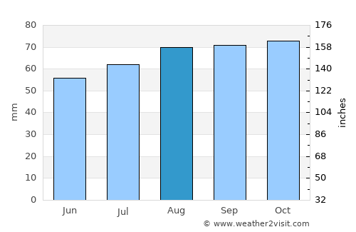 Colinton average rain in August