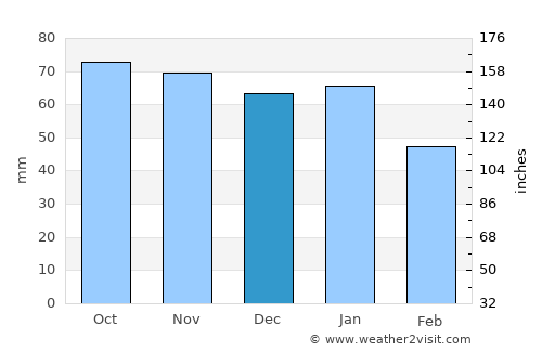 Colinton average rain in December