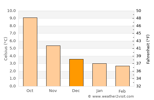 Colinton average temperature in December