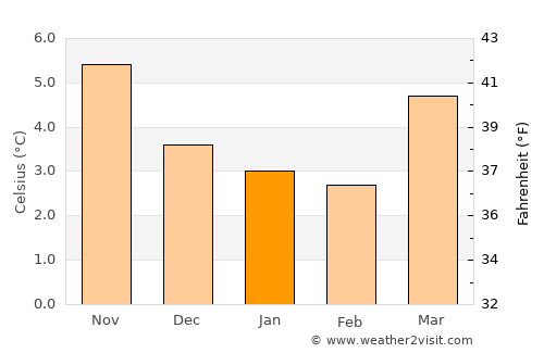 Colinton average temperature in January