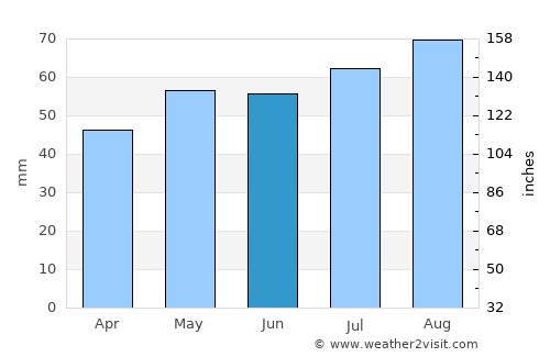 Colinton average rain in June