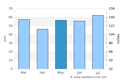Colinton average rain in May